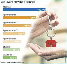 Sans surprise, c'est l'allemagne, où l'université est gratuite, qui arrive en tête. Immobilier Louer A Rennes Coute Deux Fois Moins Cher Qu A Paris