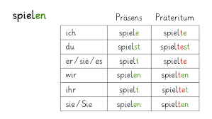Endings are the same for regular or irregular verbs, what changes is the stem when the präteritum is formed. Prateritum Einfach Erklart I Inkl Ubungen