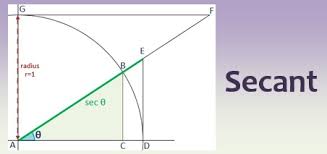 In a right triangle, the secant of an angle is the length of the hypotenuse divided by the in a formula, it is abbreviated to just 'sec'. Secant Mathematical Way