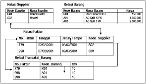 Check spelling or type a new query. Http Suhapemograman Blogspot Com 2015 12 Sistem Basis Data Normalisasi Data Html