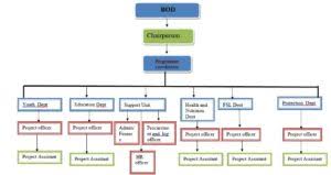 Organizational Chart Kaah Relief Development Organization