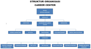 Selebihnya dapat meningkatkan kesejahteraan guru dan karyawan smk indonesia. Struktur Organisasi Carrer Center