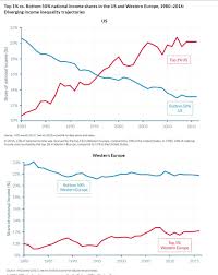 ne Chart that Shows How Much Worse Income Inequality Is In America than  Europe | Occupy.com