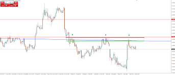 Nzd Usd Potential Rally Or Fake Out Investing Com