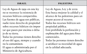 Desde finales de la década de l 1940, se produjeron continuos enfrentamientos a un ritmo de uno por. The Palestinian Israeli Conflict In The Light Of Hydropolicy And The Transgression Of The Water S Right