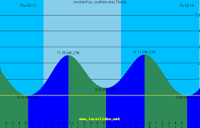 anclote key southern end tide chart boat ramps tarpon