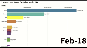 What cryptocurrency has the biggest market cap? Top 10 Cryptocurrency By Market Capitalisation 2019 Youtube