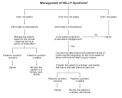 Hellp Syndrome Physiopedia