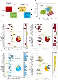 Retention uniformity — retention uniformity, or ru , is a concept in thin layer chromatography, designed for quantitative measurement of equal spreading of the spots on the chromatographic plate and one of the chromatographic response functions. Developmental And Intergenerational Landscape Of Human Circulatory Lipidome And Its Association With Obesity Risk Biorxiv