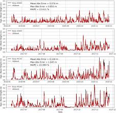 We did not find results for: Predicting Lake Erie Wave Heights And Periods Using Xgboost And Lstm Sciencedirect