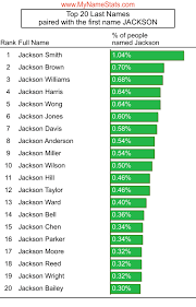 This is an alphabetical list of notable female movie actors with a last name that begins with the letter j or k. Jackson First Name Statistics By Mynamestats Com