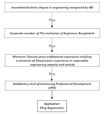 Join over 300,000 hr and business professionals who rely on. Header How To Get The Recognition Of A Professional Engineer In Bangladesh Remon Das