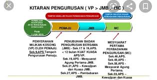 The strata management act 2013 (malay: Pkjmb Mc Hulu Langat Home Facebook
