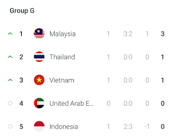 Pasukan bolasepak malaysia, harimau malaya menggalas cabaran negara dalam kempen kelayakan piala dunia 2022 dan piala asia 2023. Semuanya Bola On Twitter Kedudukan Terkini Kumpulan G Pusingan Kedua Kelayakan Piala Dunia 2022 Piala Asia 2023 Malaysia Memimpin Kumpulan Selepas Menjadi Satu Satunya Pasukan Mencatat Kemenangan Dalam Perlawanan Pertama Dalam Kumpulan Tersebut Uae