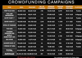11 Things I Learned From Running 11 Crowdfunding Campaigns Part 2 Crowdfunding Crowdfunding Campaign Campaign