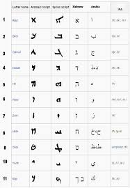 An alphabet developed by the international phonetic association to provide suitable symbols for the sounds of any language. Smashwords Muqatta At The Wider Semitic Context A Book By Sajah Page 4