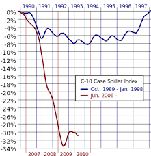 That's changing in 2020 — in a big way. United States Housing Market Correction Wikipedia