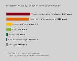 De best renderende spaarrekening van het moment valt een heel eind terug in de rangschikking. Rekord Geldvermogen Der Deutschen Erreicht 5 9 Billionen Euro Bankenverband