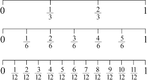 If you make your own fraction number line, make sure it has a small set of whole numbers (like 0 to 1) and a small set of fractions (like 1/4, 1/2, 3/4) between the whole numbers. Jr 4 Fractions On A Number Line Ms Kathleen Bezzina