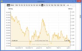 Gold Price History Chart 20 Years