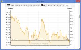 gold price history chart 20 years