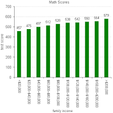 Sat Scores And Family Income The New York Times