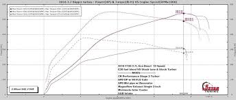 Ford F150 2 7l Ecoboost Dyno Chart The Fast Lane Truck