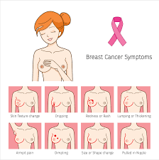 Learn about breast cancer symptoms and signs and what to do if you're worried about a change in your breasts. Most Common Symptoms Of Breast Cancer Femmepharma