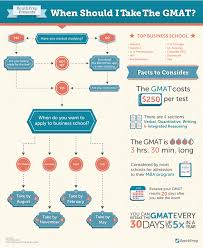 When Should I Take The Gmat Https Benchprep Com Blog When Should I Take The Gmat Law School Prep Gre Prep Grad School