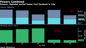 Ranks 17th among the world's largest companies . Amazon Amazon And Alphabet S 82 Billion Rout Echoes Facebook Loss The Economic Times