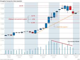 Chart Of The Day Options In Shanghai South China Morning Post