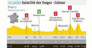 Tu as repris l'entraînement avec gozwift et l'étape du tour virtuelle ?! Cyclisme Tour De France Saint Die Des Vosges Colmar Le Profil De La 5e Etape Cyclisme Le Telegramme