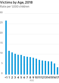 Statistics show that child maltreatment and neglect are increasing, and are often an effect of parental alcoholism or substance abuse. Child Abuse Reports Are Falling And That S Bad News For Children Wsj
