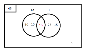 Maybe you would like to learn more about one of these? Dari 45 Siswa 30 Suka Matematika 25 Suka Fisika 15 Suka Keduanya Berapakah Yang Tidak Suka Keduanya Solusi Matematika