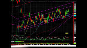 Stock Market Chart Patterns Posters Youtube