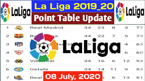 Spanish la liga slope graph 2019/20 season slope graph for the 2019/20 spanish la liga season, plotting and visualising the actual, expected and forecast positions for each team. La Liga Point Table La Liga 2020 Update 08 July 2020 La Liga Point Table Today La Liga Table Youtube