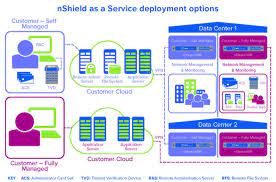 These certifications help our customers to demonstrate compliance while also giving them the assurance that their nshield hsms. Ncipher Security Announces New Cloud Based Hsm Service Intelligent Ciso