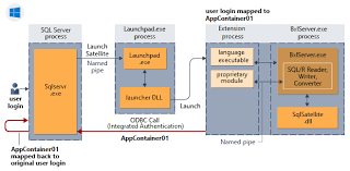 Sql is a standard language for storing, manipulating and retrieving data in databases. Sicherheitsarchitektur Fur Die Erweiterbarkeit Sql Server Machine Learning Services Microsoft Docs