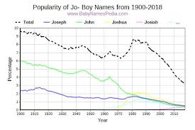 Lord jagannath and lord indra, lord shiva. View Boy Names Starting With Jo At Baby Names Pedia With Concise Name Meanings Origins Pronunciation And Charts