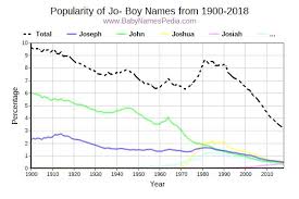 This is a list of japanese boy names, start with j. View Boy Names Starting With Jo At Baby Names Pedia With Concise Name Meanings Origins Pronunciation And Charts