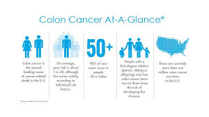 Most people diagnosed with it are over the age of 60. Colon Cancer Statistics Gastroenterologist San Antonio