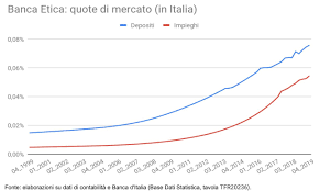 Il prestito personale online 100% finanza etica è trasparente, conveniente e facile da richiedere: Come E Perche La Finanza Etica Cresce In Italia Sbilanciamoci L Economia Com E E Come Puo Essere Per Un Italia Capace Di Futuro