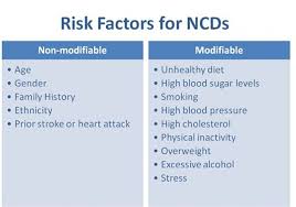 Some Risk Factors For Non Communicable Diseases Can Be Managed While Others Cannot Photo Theismaili Org Non Communicable Disease Unhealthy Diet Risk Factors