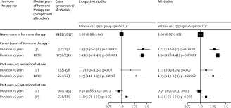 How is menopause related to increased risk of gynecological cancer? Menopausal Hormone Use And Ovarian Cancer Risk Individual Participant Meta Analysis Of 52 Epidemiological Studies The Lancet