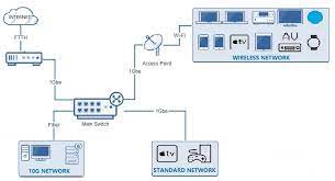 What To Consider In Building A 10G Home Fiber Network? | Fs Community