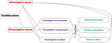 Tout le monde en parle, mais peu de gens en ont vu. From Haugen S Codification To Thomas S Purism Assessing The Role Of Description And Prescription Prescriptivism And Purism In Linguistic Standardisation Springerlink