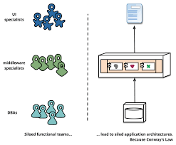 Following it will ensure your app can be deployed easily and scaled effortlessly. Microservices