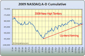 cumulative advance decline line