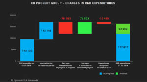 Securities litigation partner james (josh) wilson encourages investors who suffered losses exceeding $50,000 in cd projekt to contact him directly to discuss. Cd Projekt Red Profits Down 45 In 2018 Tweaktown