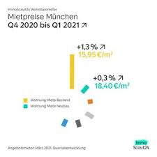 Die app mit dem größten immobilienangebot deutschlands! Wohnbarometer Quartalszahlen Mietendeckel Analyse Immoscout24